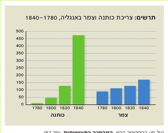 (בספר תרשים, היעזר במנחה)